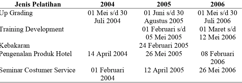 Tabel 1.2. Data Pelatihan Karyawan  Garuda Plaza  Hotel  Medan Periode  2004                    s/d 2006  