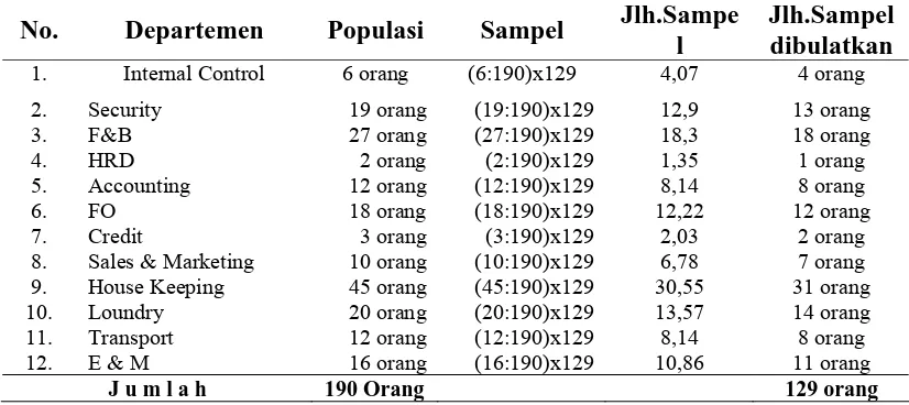 Tabel 3.1 Jumlah Populasi dan Sampel 