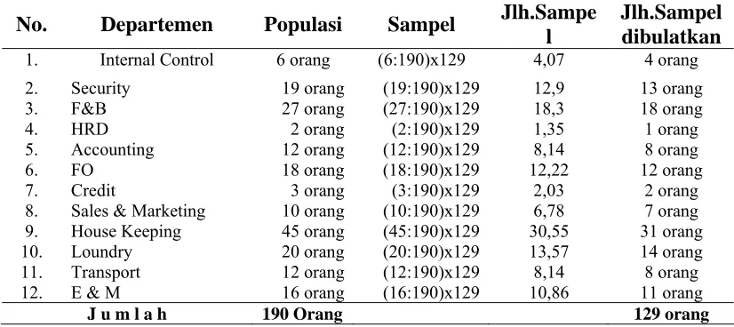 Tabel 3.1 Jumlah Populasi dan Sampel 