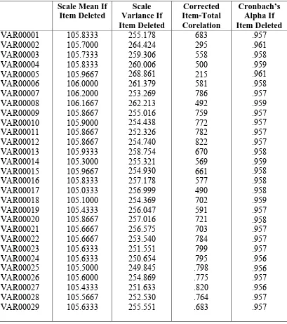 Tabel 3.3 Hasil Uji Validitas 