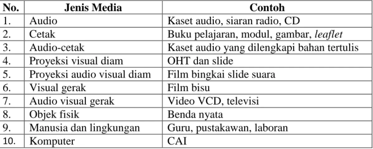 Tabel 3: Jenis Media dan Contohnya 