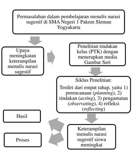 Gambar 1: Skema Kerangka Pikir Pembelajaran Menulis Narasi Sugestif 