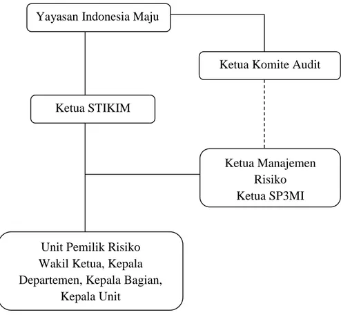 Gambar 4. Model Organisasi manajemen Risiko yg dapat dikembangakn di  STIKIM 