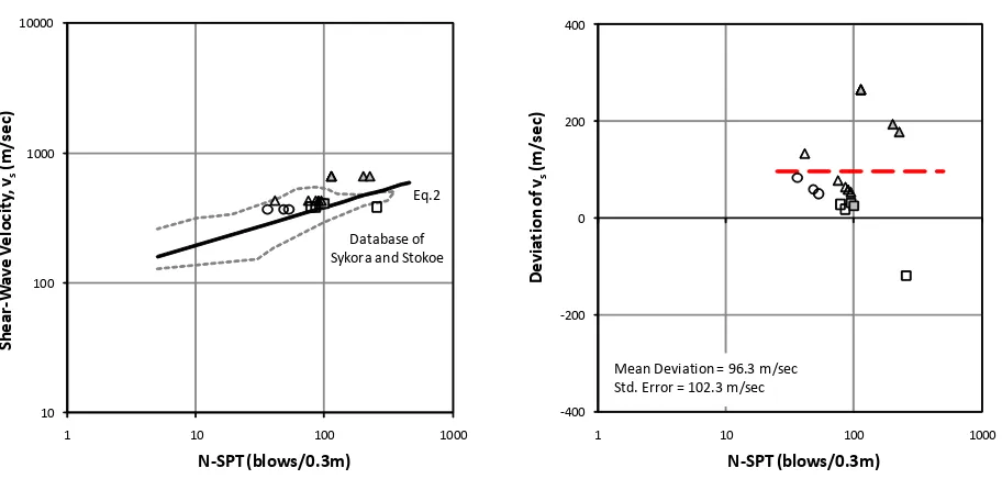 Figure 4. Comparison to database and correlation by Imai and Tonouchi (1982) 