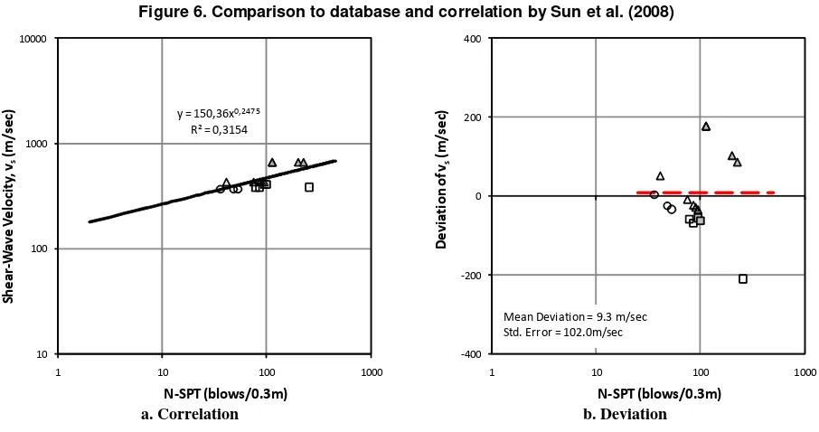 Figure 6. Comparison to database and correlation by Sun et al. (2008) 
