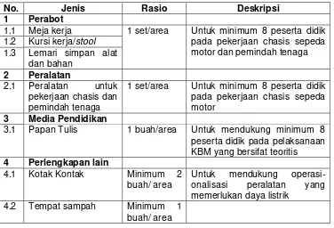 Tabel 5. Standar Sarana Pada Ruang Penyimpanan dan Instruktur 