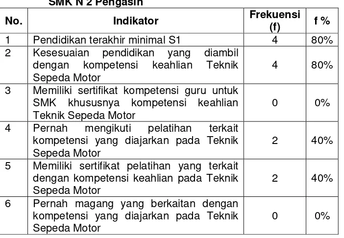 Tabel 9. Kualifikasi Guru Kompetensi Keahlian Teknik Sepeda Motor 