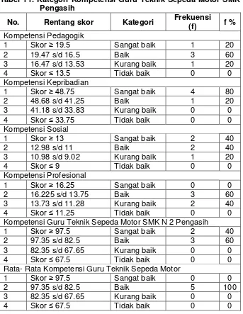 Tabel 11. Kategori Kompetensi Guru Teknik Sepeda Motor SMK N 2 