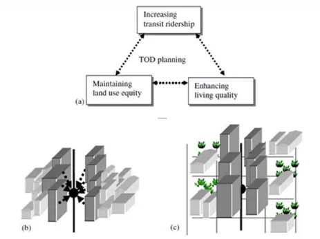 Figure 1. TOD Concepts                                                                                                          (Lin and Gau, 2006) 