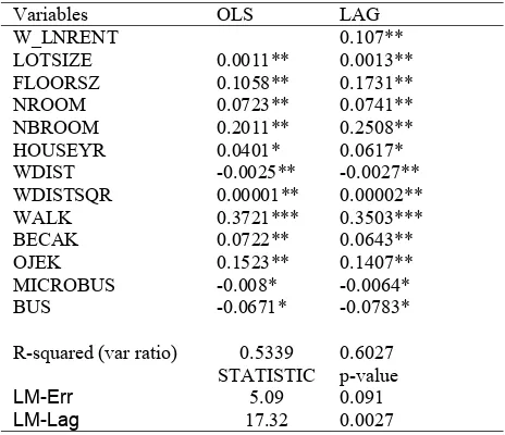 Table 1. Description of variables and descriptive statistics of Serpong Station Neighborhood (N=197)
