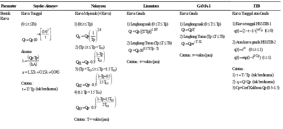 Tabel 2c. Perbandingan rumusan hidrograf satuan sintetis Snyder-Alexeyev, Nakayasu, Limantara, GAMA-1 dan Cara ITB  