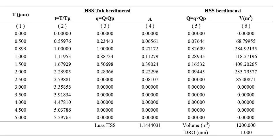 Tabel 4. Perhitungan HSS ITB-2 