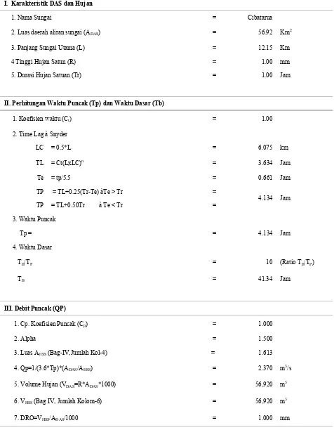 Tabel 9. Tabel perhitungan HSS ITB-1 untuk DAS Cibatarua 