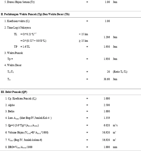 Tabel 10. Tabel perhitungan HSS ITB-2 untuk DAS Cibatarua 