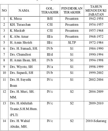 Tabel 1.  Daftar Ketua Pengadilan Agama Kudus dari Masa ke Masa 