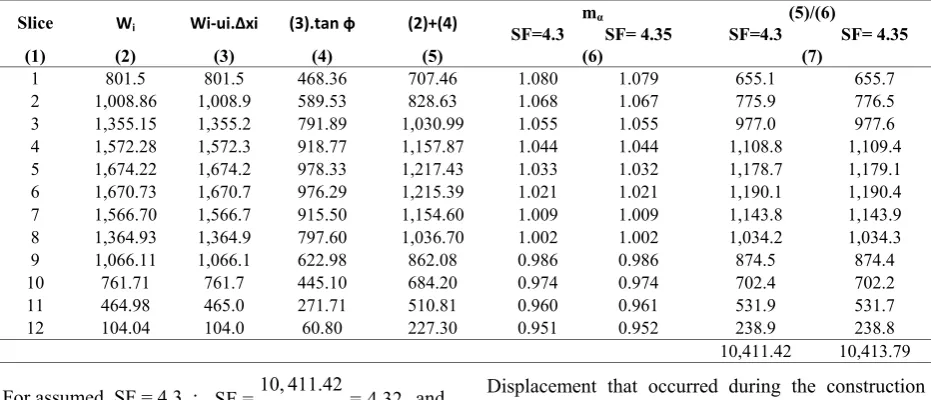 Table 10. The back analysis for Simplified Bishop method of slice 