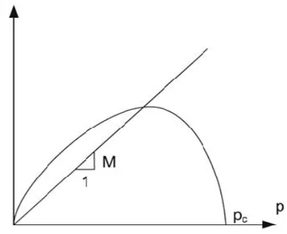 Figure 1. Definition of pre-consolidation pressure in typical yield surface projection in stress-space   (Einav and Carter, 2007)  