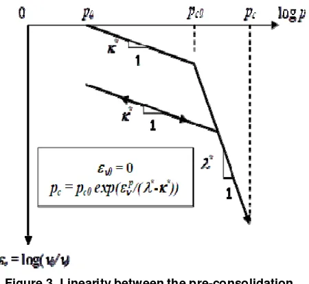 Figure 2. Original definition of pre-consolidation 
