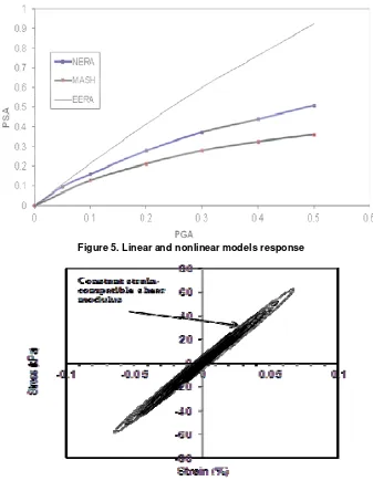 Figure 5. Linear and nonlinear models response  
