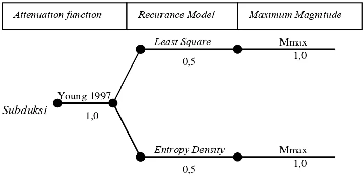 Gambar 5.Recurance Model   Attenuation function 