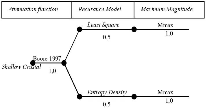 Gambar 5. Formulasi logic tree untuk sumber gempa Shallow Crustal  