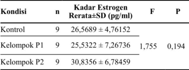 Tabel 3 Analisis Deskriptif Kadar Estrogen 