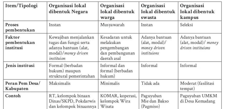 Tabel 3.1 Tipologi Organisasi Lokal Di 3 Desa Di Gunungkidul