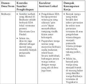 Tabel 3.2Karakter Institusi Lokal dan Dampaknya