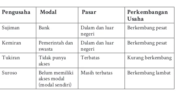 Tabel 3.3 Kebijakan,  Modal, dan Pasar Pengusaha di Bobung