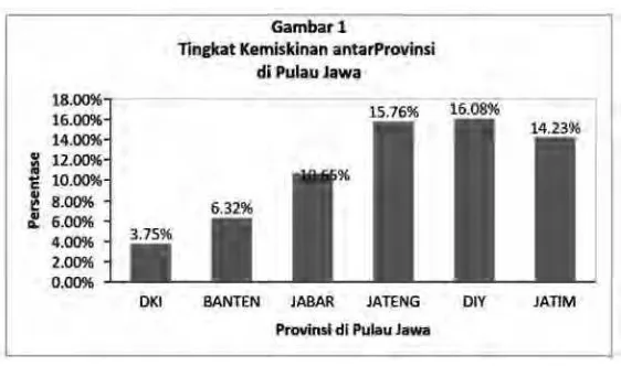 Gambar 1.1 Tingkat Kemiskinan Antarpropinsi   di Pulau Jawa 