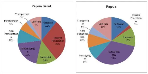 Grafik 1: PDRB tahun 2015 (BPS Papua & Papua Barat, 2016)