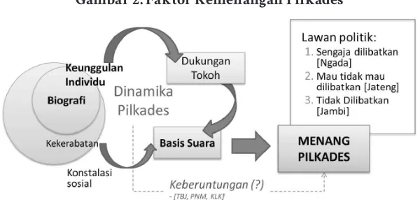 Gambar 2. Faktor Kemenangan Pilkades