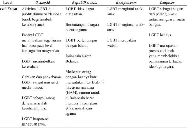 Tabel 4 menunjukkan bahwa selain  dianggap berbahaya, LGBT juga dianggap  bertentangan dengan etika, norma, dan  moral agama terutama agama Islam, seperti  dilakukan  Republika.co.id
