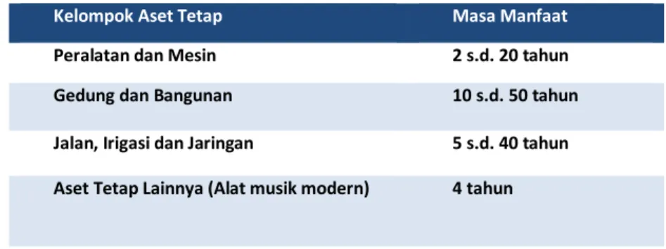 Tabel Masa Manfaat 