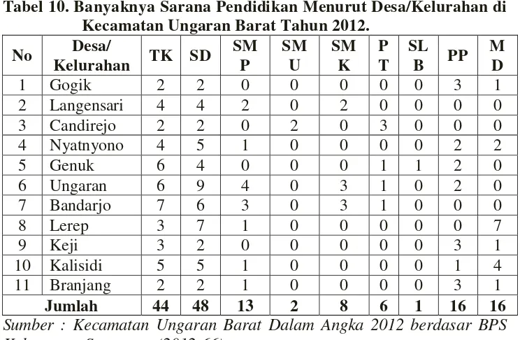 Tabel 10. Banyaknya Sarana Pendidikan Menurut Desa/Kelurahan di 