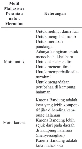 Tabel 3. 2 Tipikasi Motif Mahasiswa Perantau untuk  Merantau Motif  Mahasiswa  Perantau  untuk   Merantau Keterangan Motif untuk