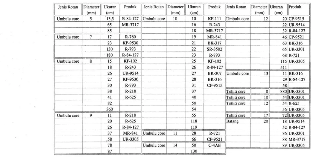 Tabel 3.1 Klasifikasi Produk 
