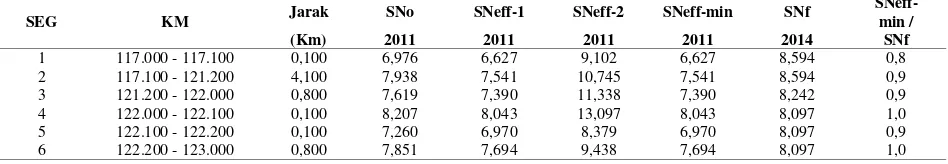Tabel 10. Nilai SNf, SNo dan SNeff jalur cepat arah pamanukan 