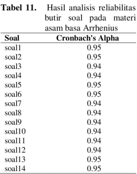 Tabel  11.       Hasil  analisis  reliabilitas                       butir  soal  pada  materi                        asam basa Arrhenius 