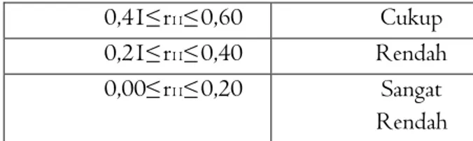 Tabel 2. Kriteria Reliabilitas Tes  Interval Skor  Kategori  0,81≤r 11 ≤1,00  Sangat  Tinggi  0,61≤r 11 ≤0,80  Tinggi  0,41≤r 11 ≤0,60  Cukup 0,21≤r11≤0,40  Rendah 0,00≤r11≤0,20 Sangat Rendah   