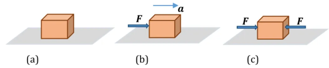 Gambar 2.2. Ilustrasi Hukum I Newton           (c)           (b) 