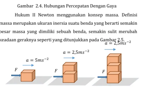 Gambar  2.4. Hubungan Percepatan Dengan Gaya 