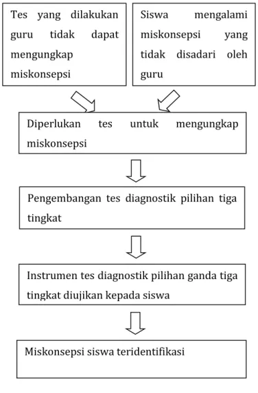 Gambar 2.6. Diagram Kerangka Berpikir Tes  yang  dilakukan 