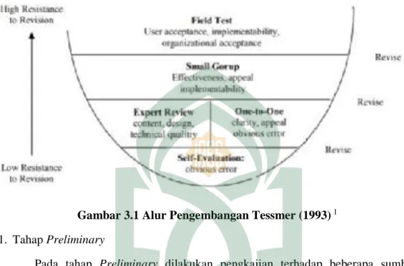 Gambar 3.1 Alur Pengembangan Tessmer (1993)  1