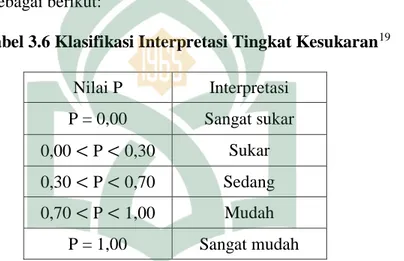 Tabel 3.6 Klasifikasi Interpretasi Tingkat Kesukaran 19