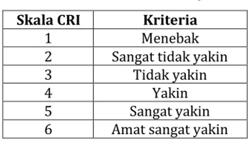 Tabel 2.1 CRI dan Kriterianya 