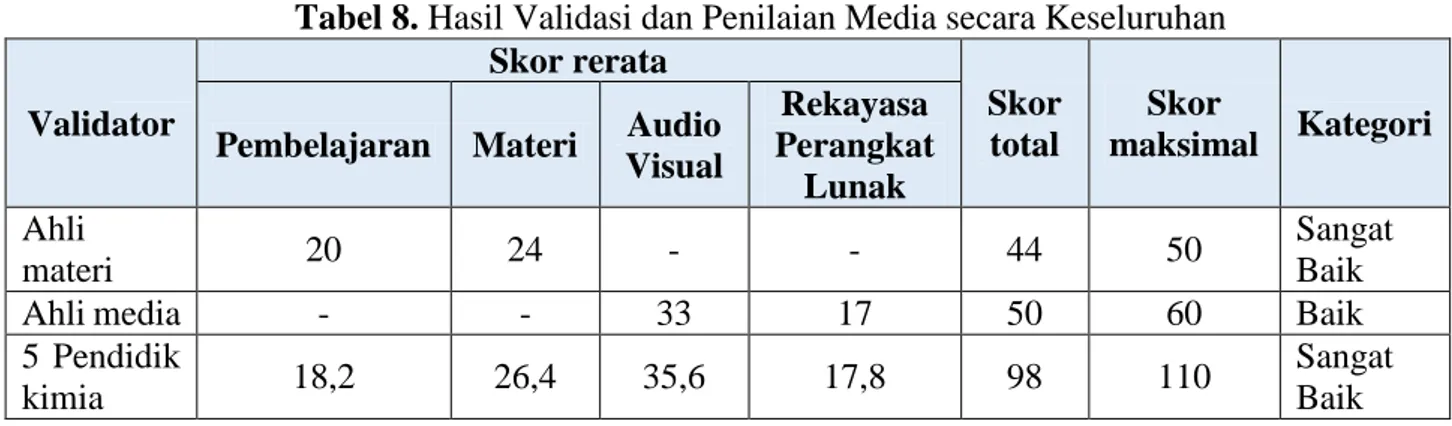 Tabel 8. Hasil Validasi dan Penilaian Media secara Keseluruhan 