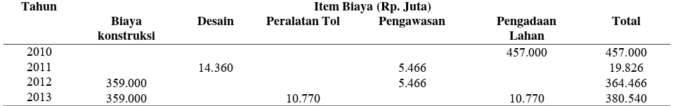 Tabel 2. Tarif awal dan volume kendaraan per hari 