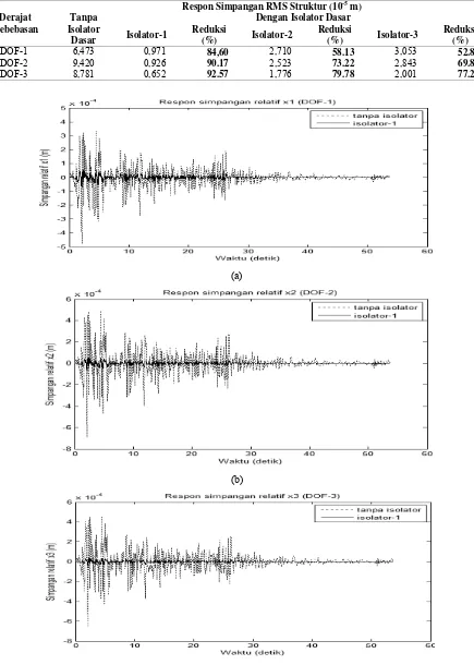 Tabel 5.  Perbandingan reduksi respon relatif simpangan struktur tanpa dan dengan isolator akibat eksitasi percepatan dasar gempa El Centro N-S 