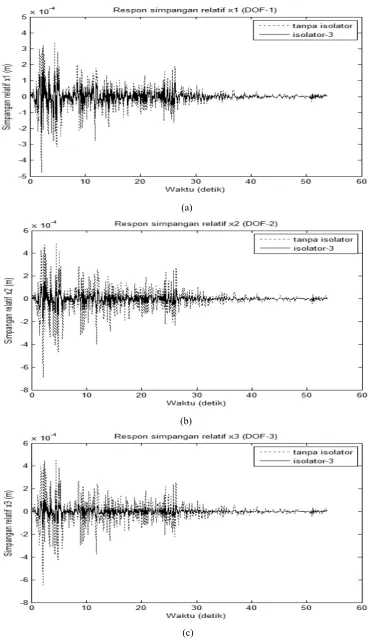 Gambar 13. Respon simpangan struktur dengan isolator-3 akibat percepatan dasar gempa El Centro N-S:     a